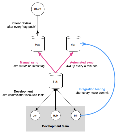 Overview of the development process